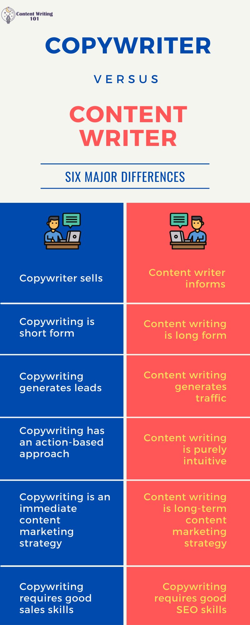 Copywriting Vs. Content Writing infographic